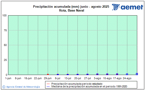 Verano 2025. Precipitacin (mm)