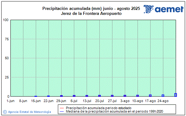 Verano 2025. Precipitacin (mm)