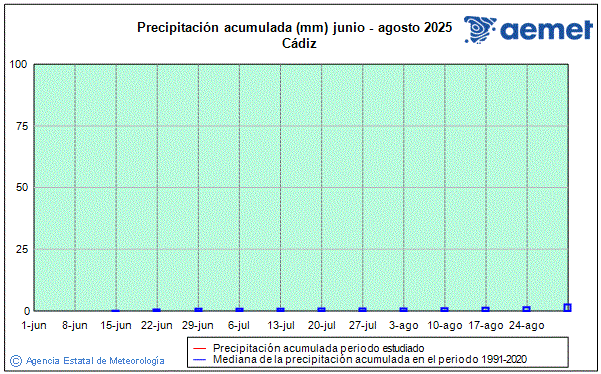 Verano 2025. Precipitacin (mm)