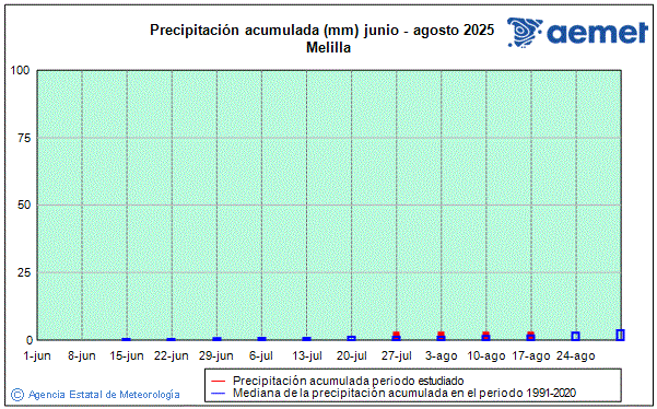 Verano 2025. Precipitacin (mm)