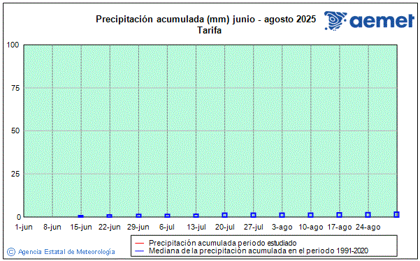 Verano 2025. Precipitacin (mm)