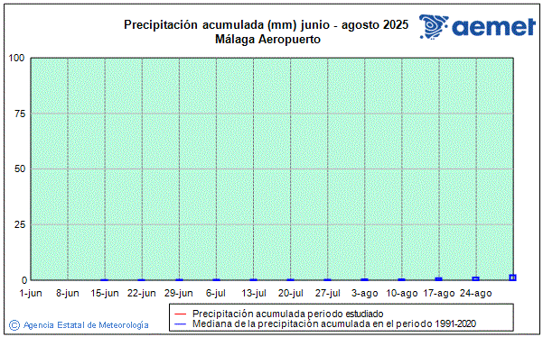 Verano 2025. Precipitacin (mm)