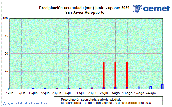 Verano 2025. Precipitacin (mm)
