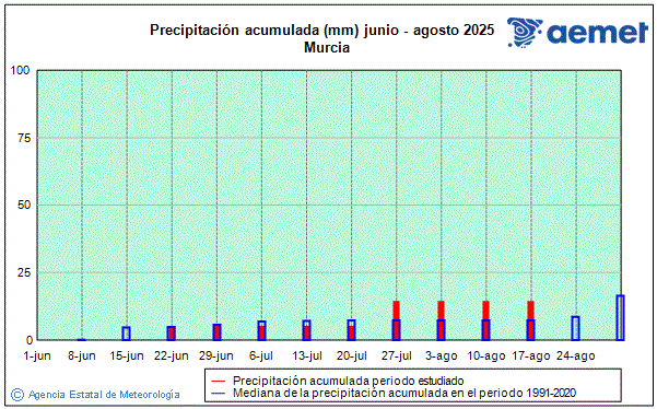 Verano 2025. Precipitacin (mm)