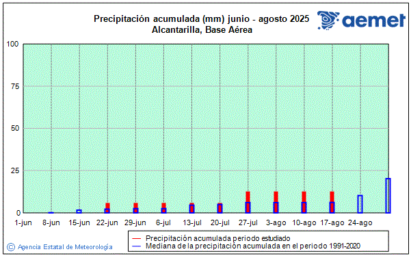 Verano 2025. Precipitacin (mm)