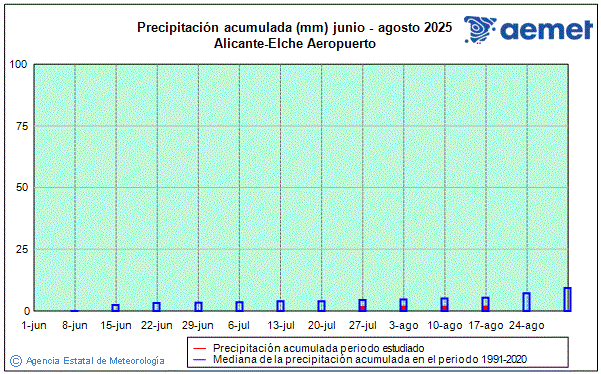 Verano 2025. Precipitacin (mm)