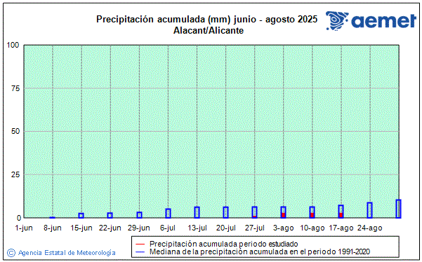 Verano 2025. Precipitacin (mm)