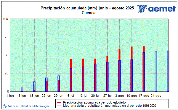 Verano 2025. Precipitacin (mm)