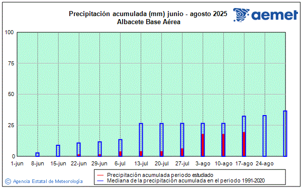Verano 2025. Precipitacin (mm)