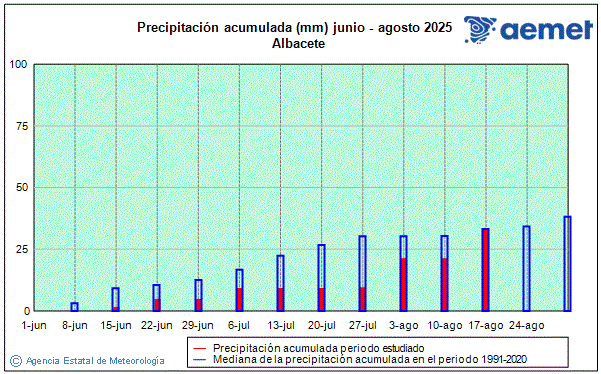 Verano 2025. Precipitacin (mm)