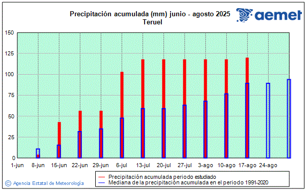 Verano 2025. Precipitacin (mm)