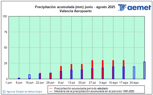 Verano 2025. Precipitacin (mm)