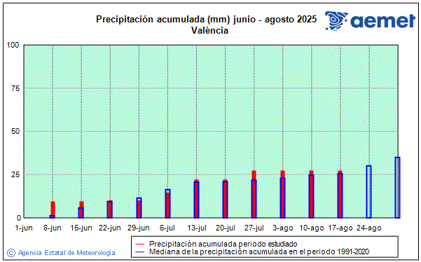 Verano 2025. Precipitacin (mm)