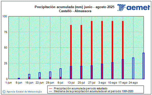 Verano 2025. Precipitacin (mm)