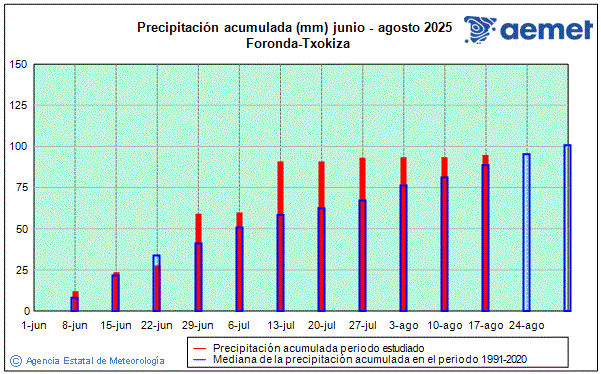Verano 2025. Precipitacin (mm)