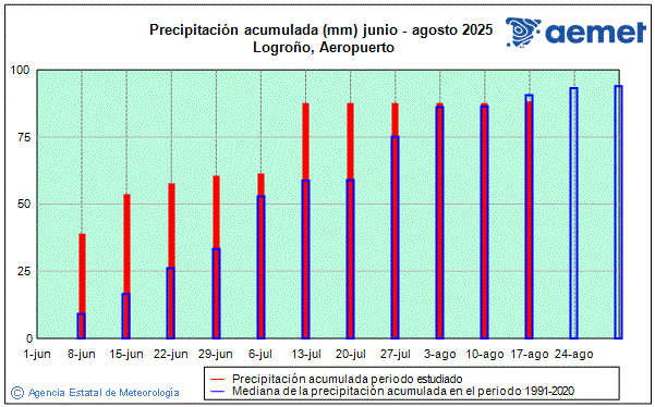 Verano 2025. Precipitacin (mm)