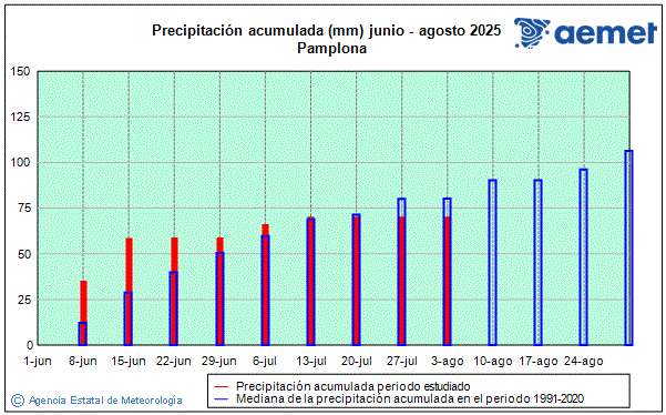 Verano 2025. Precipitacin (mm)