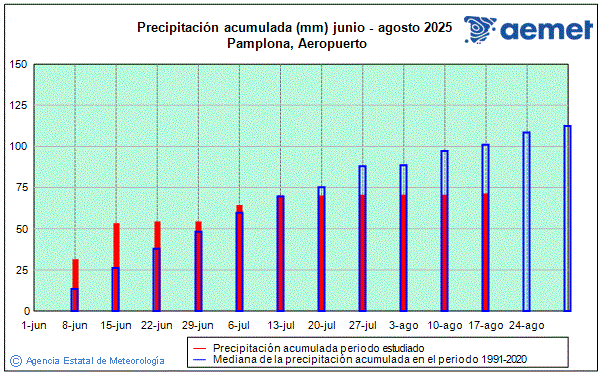 Verano 2025. Precipitacin (mm)