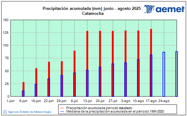 Verano 2025. Precipitacin (mm)