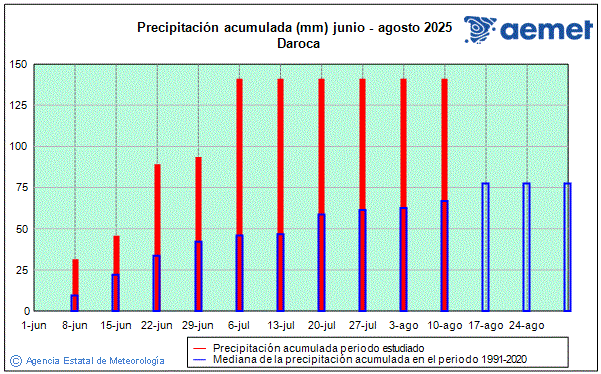 Verano 2025. Precipitacin (mm)