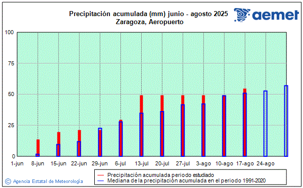 Verano 2025. Precipitacin (mm)