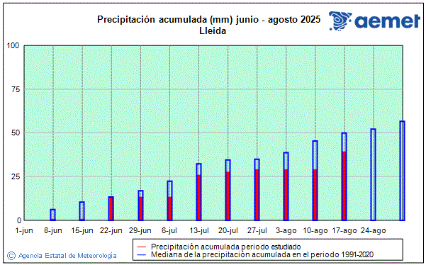 Verano 2025. Precipitacin (mm)