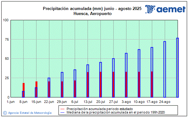 Verano 2025. Precipitacin (mm)