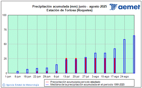 Verano 2025. Precipitacin (mm)