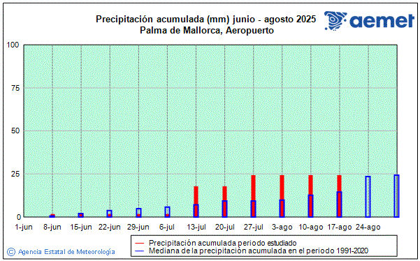 Verano 2025. Precipitacin (mm)