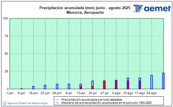 Verano 2025. Precipitacin (mm)