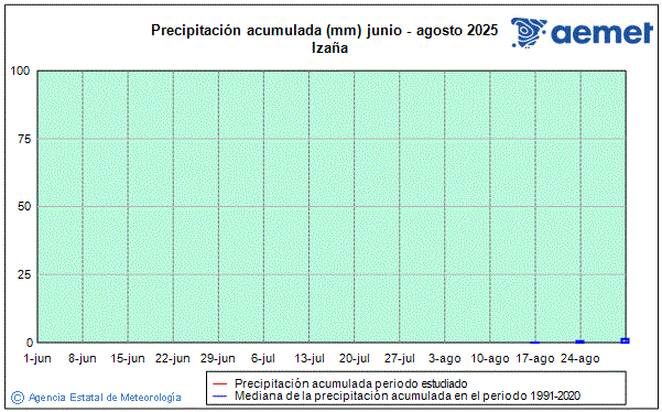Verano 2025. Precipitacin (mm)