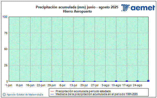 Verano 2025. Precipitacin (mm)