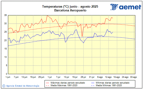 Verano 2025. Temperatura (C)