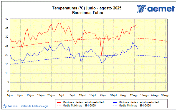 Verano 2025. Temperatura (C)