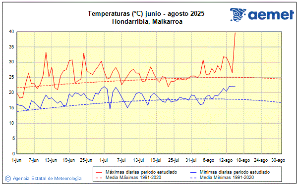 Verano 2025. Temperatura (C)