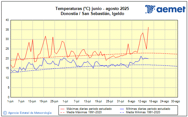 Verano 2025. Temperatura (C)