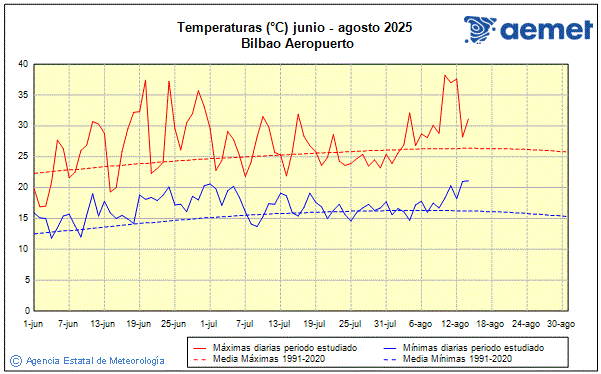 Verano 2025. Temperatura (C)