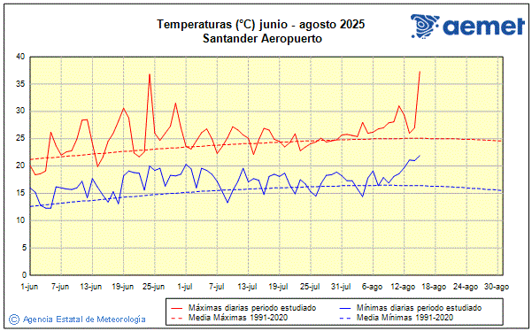 Verano 2025. Temperatura (C)