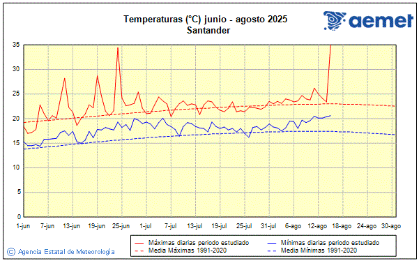 Verano 2025. Temperatura (C)