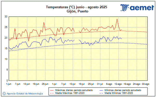 Verano 2025. Temperatura (C)