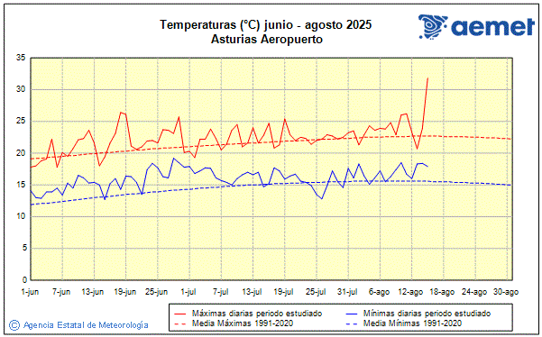 Verano 2025. Temperatura (C)