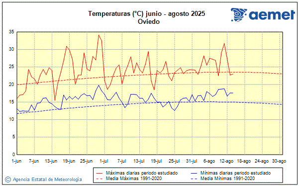 Verano 2025. Temperatura (C)