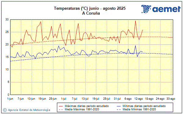 Verano 2025. Temperatura (C)