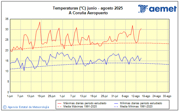 Verano 2025. Temperatura (C)