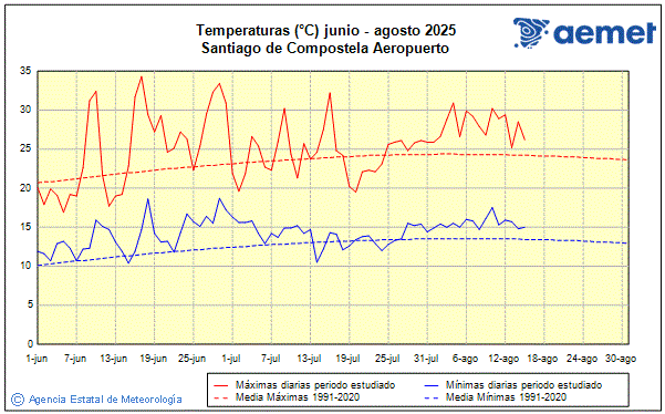 Verano 2025. Temperatura (C)