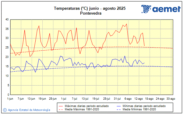 Verano 2025. Temperatura (C)