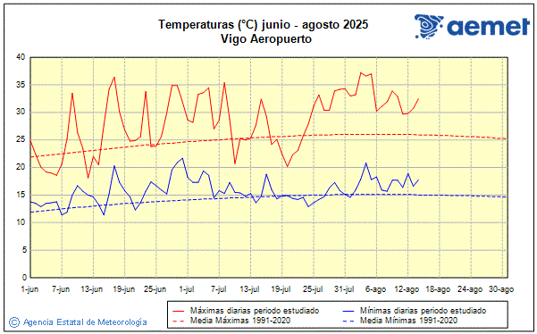 Verano 2025. Temperatura (C)