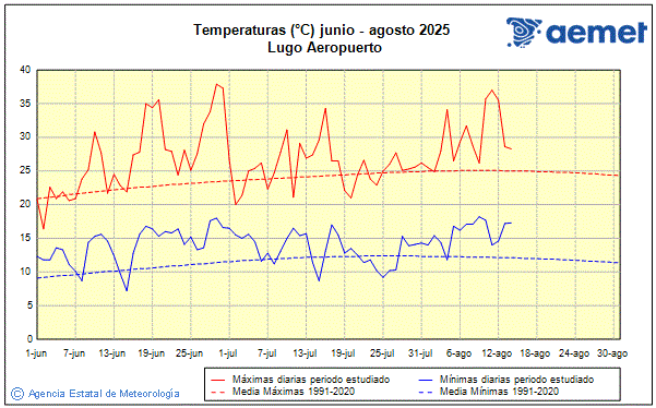 Verano 2025. Temperatura (C)