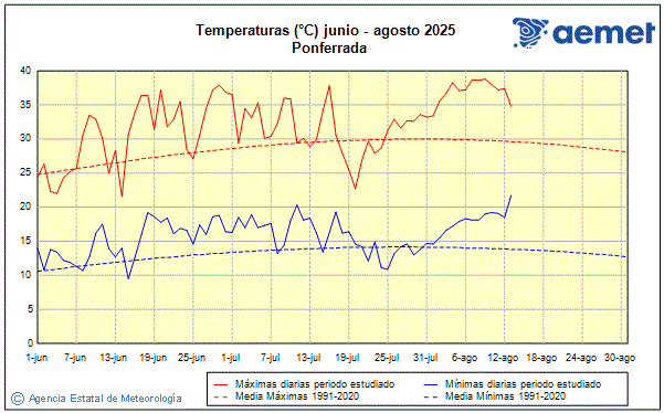 Verano 2025. Temperatura (C)