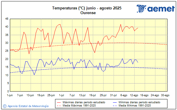 Verano 2025. Temperatura (C)
